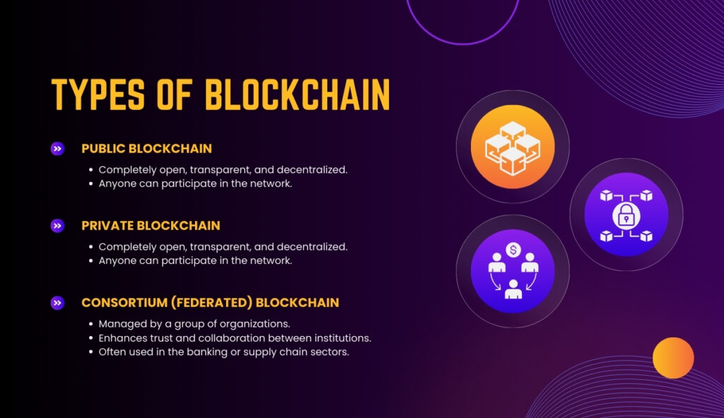 Type of Blockchain